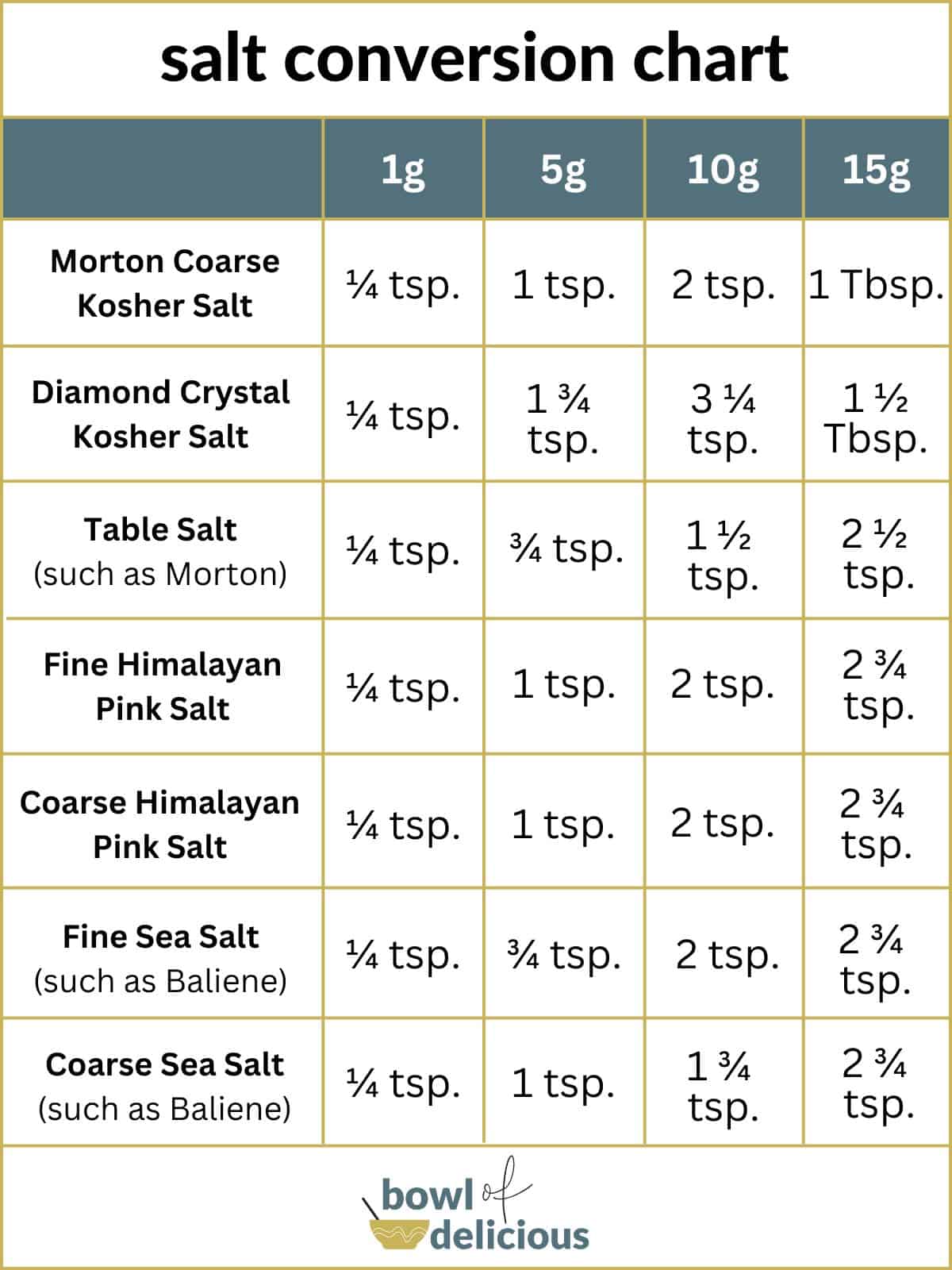 Salt conversion chart illustration