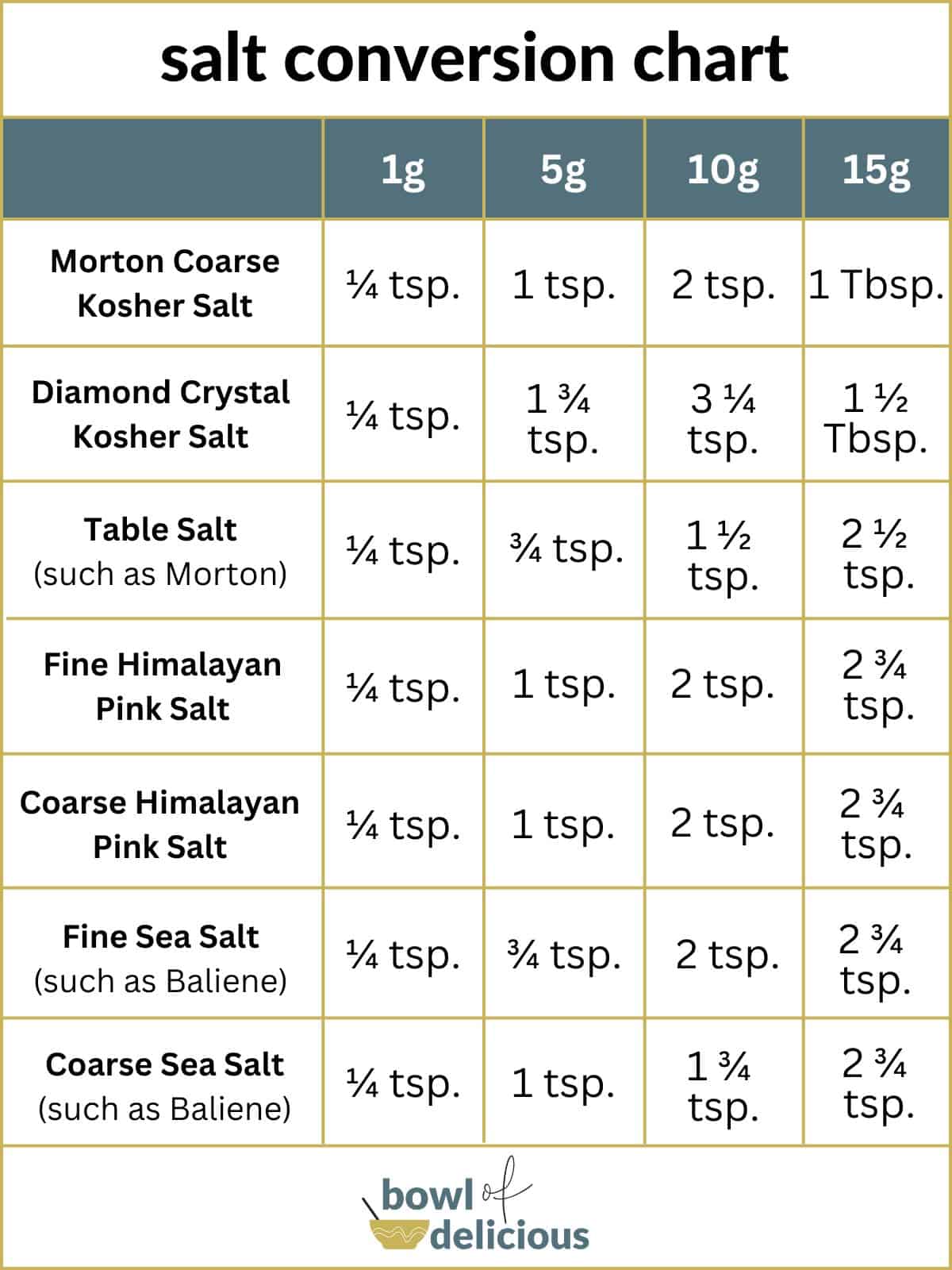 Kosher Salt To Table Conversion Elcho Table